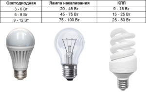 Светодиодные лампы для дома, как выбрать