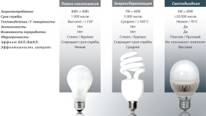Светодиодные лампы. Секреты правильного выбора